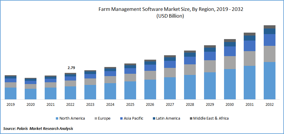 Farm Management Software Market Size